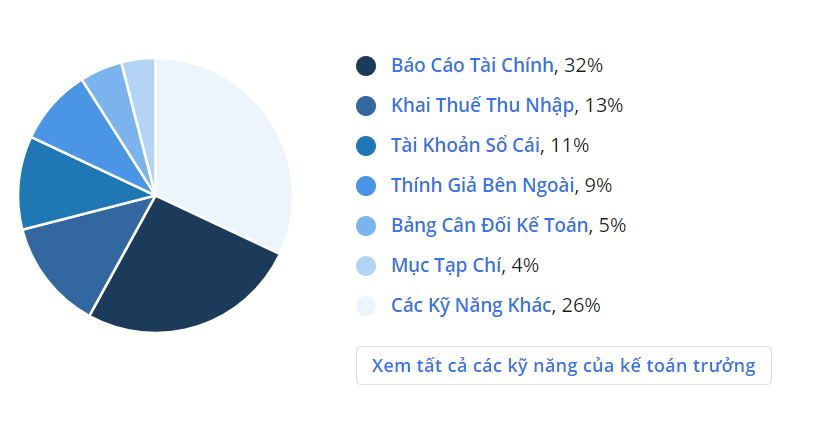 Kỹ năng nào cần có để trở thành kế toán trưởng thực thụ