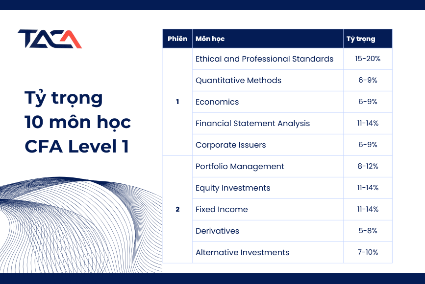 Tỷ trọng môn học CFA level 1