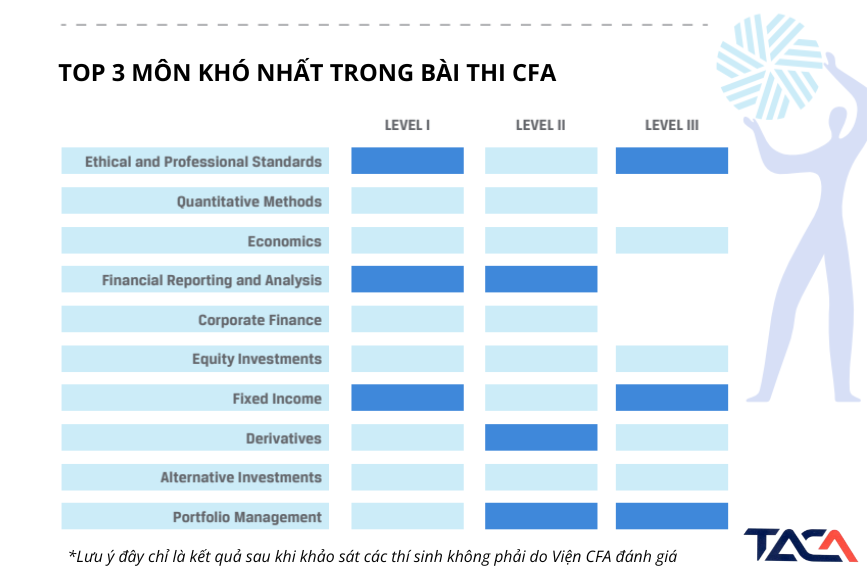 tự học CFA