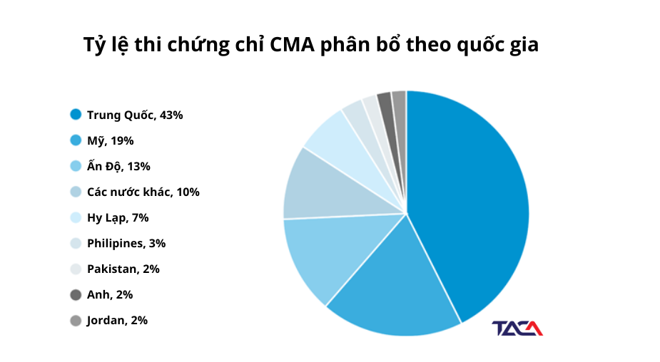 chung-chi-CMA-la-gi