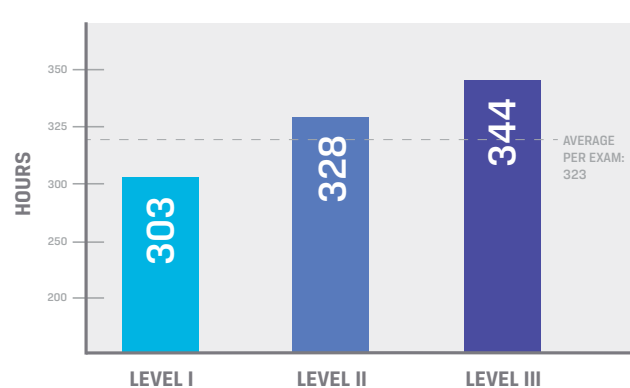 CFA level 3