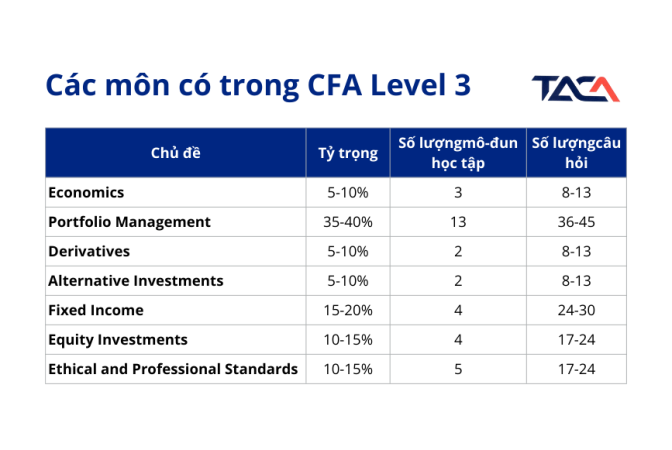 cac-mon-hoc-cfa-level-3