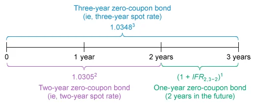 Fixed Income CFA
