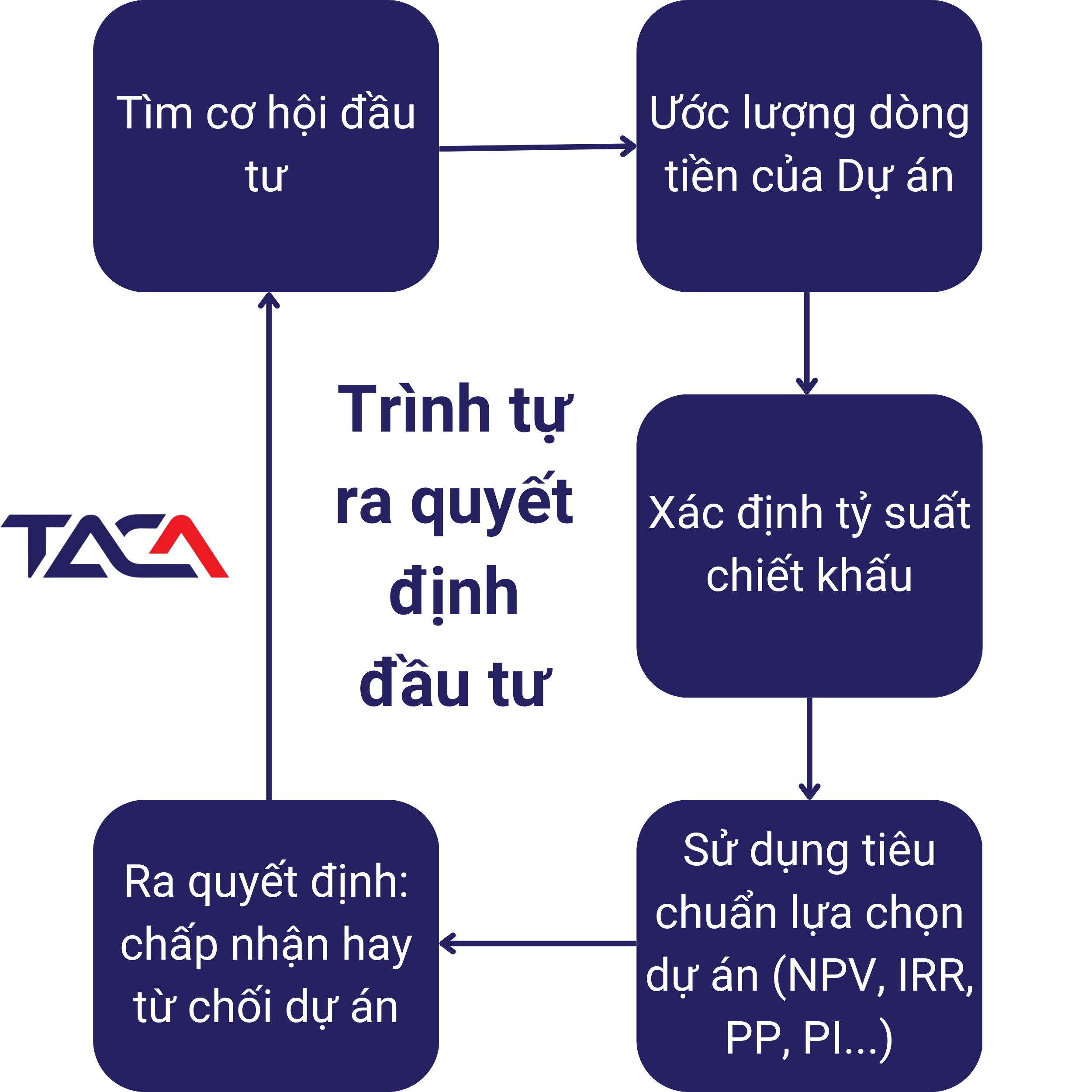 bài tập quyết định đầu tư vốn của doanh nghiệp