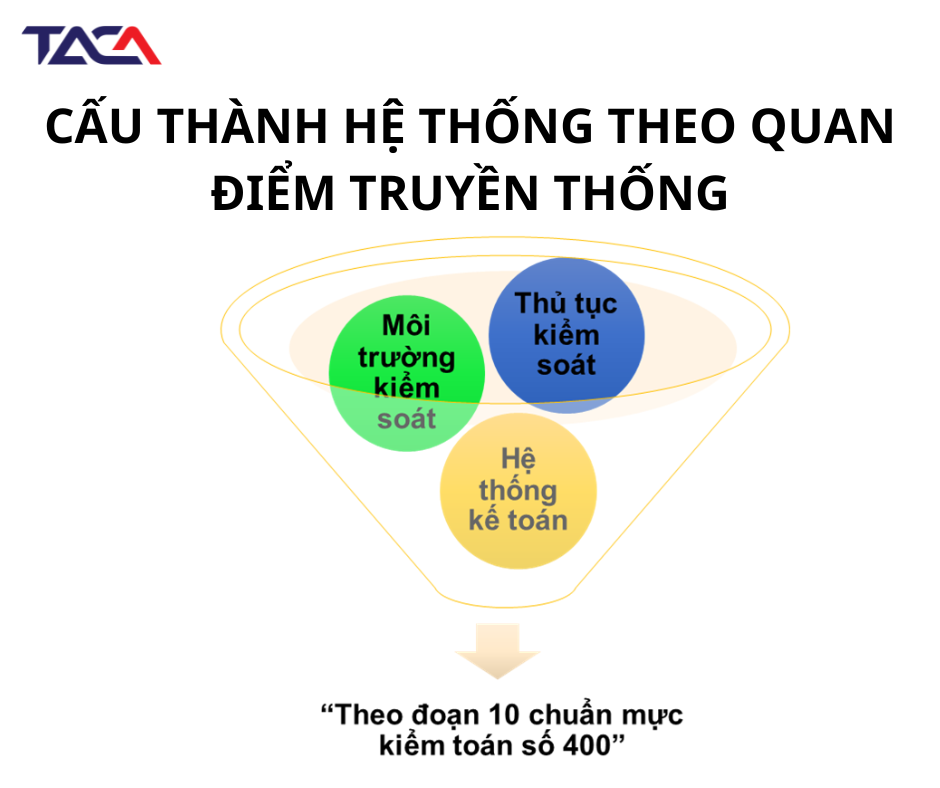 Bài tập đánh giá hệ thống kiểm soát nội bộ và rủi ro kiểm soát xuất hiện trong đề thi CPA môn kiểm soát