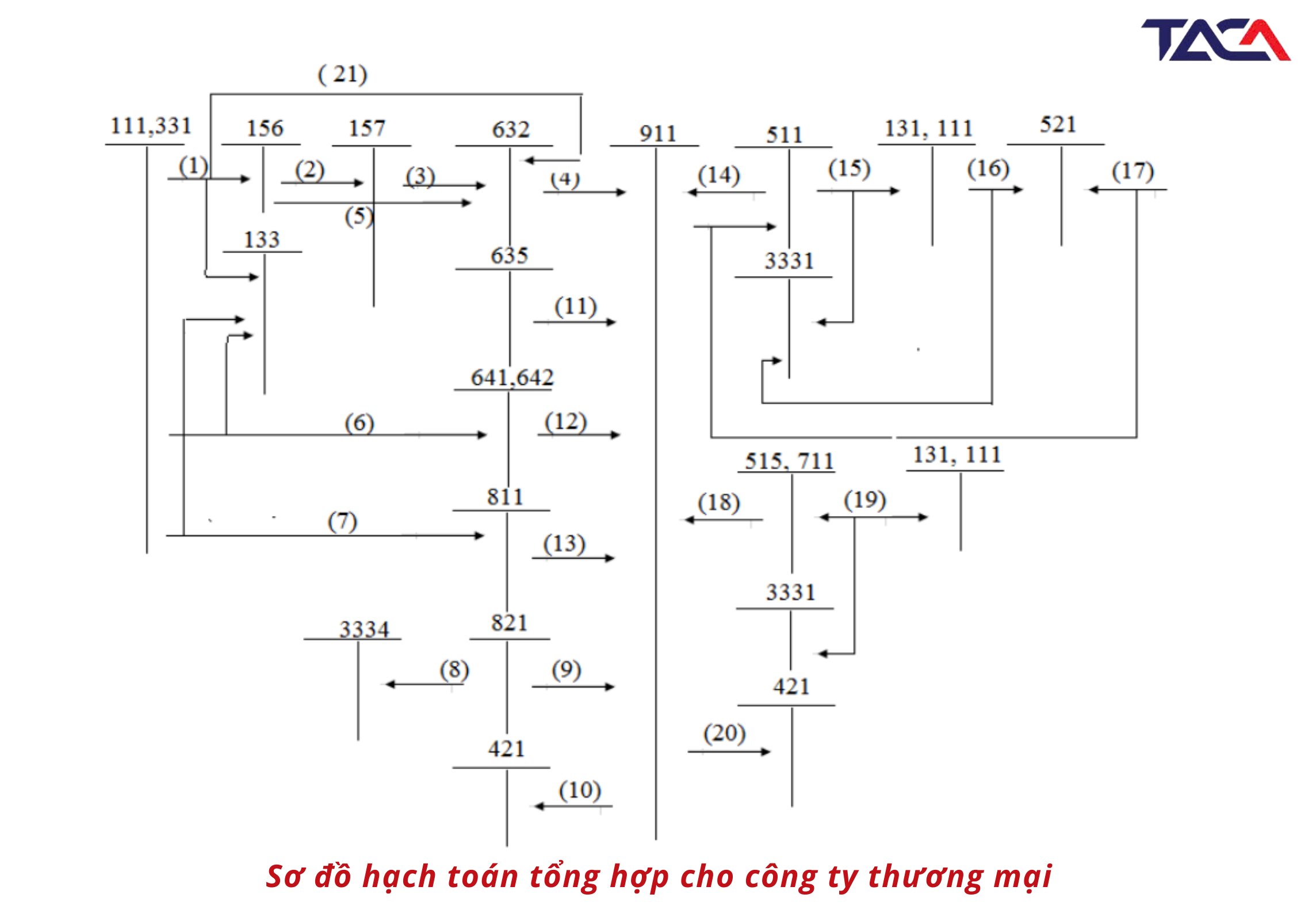 hạch toán nghiệp vụ mua hàng bán hàng trong doanh nghiệp thương mại