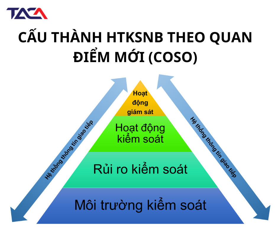 Bài tập đánh giá hệ thống kiểm soát nội bộ và rủi ro kiểm soát xuất hiện trong đề thi CPA môn kiểm soát