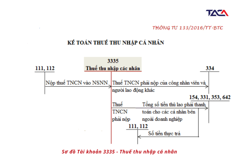Hướng dẫn hạch toán thuế thu nhập cá nhân đầy đủ chi tiết chuẩn TT200/2014/TT-BTC
