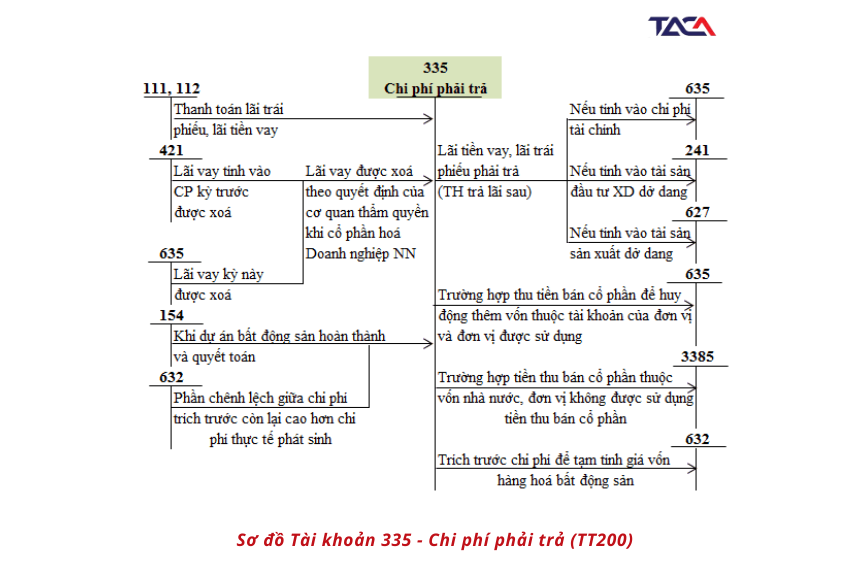 Hướng dẫn chi tiết hạch toán chi phí phải trả vào tài khoản 335 (kèm tình huống minh họa)