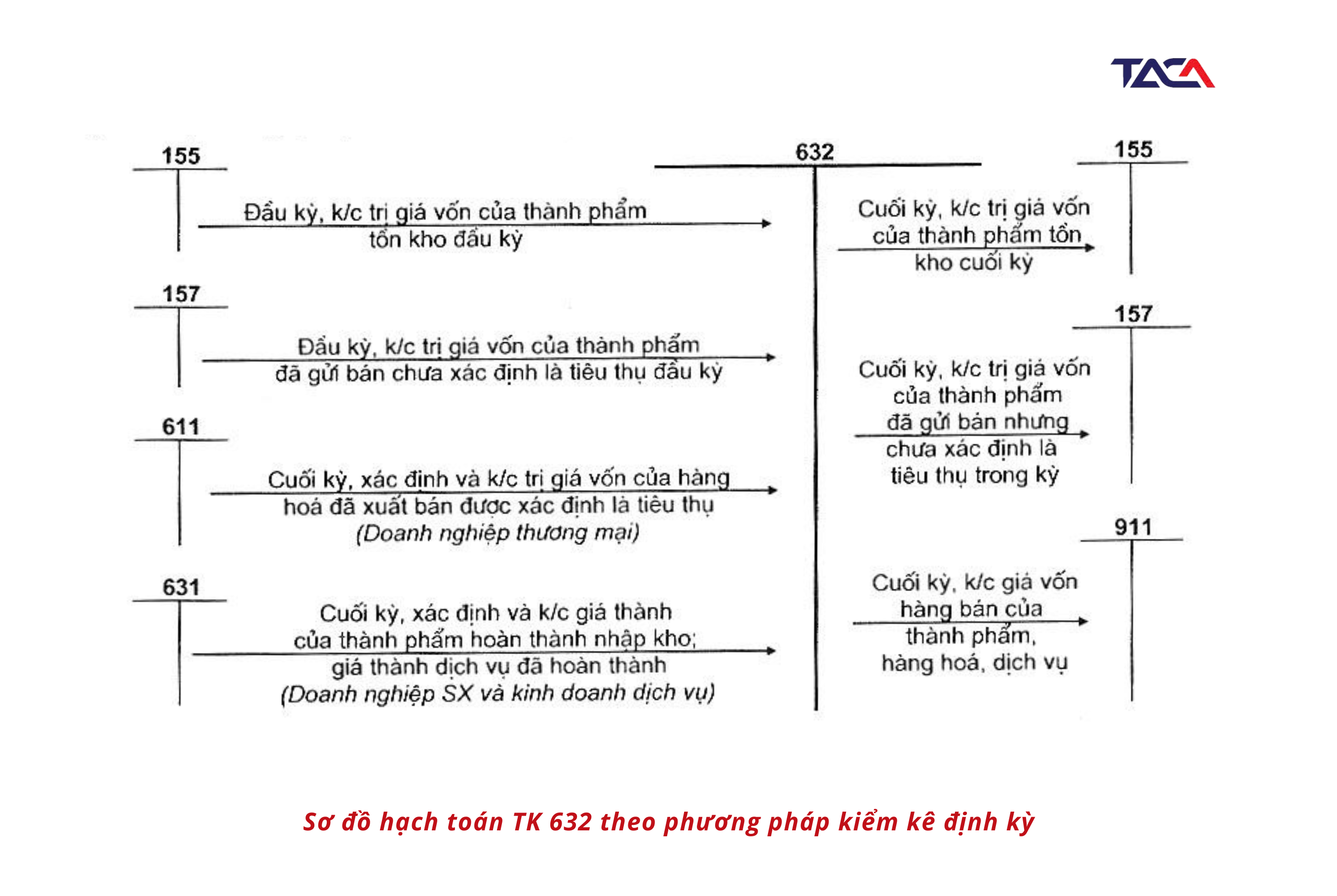 Hạch toán giá vốn hàng bán