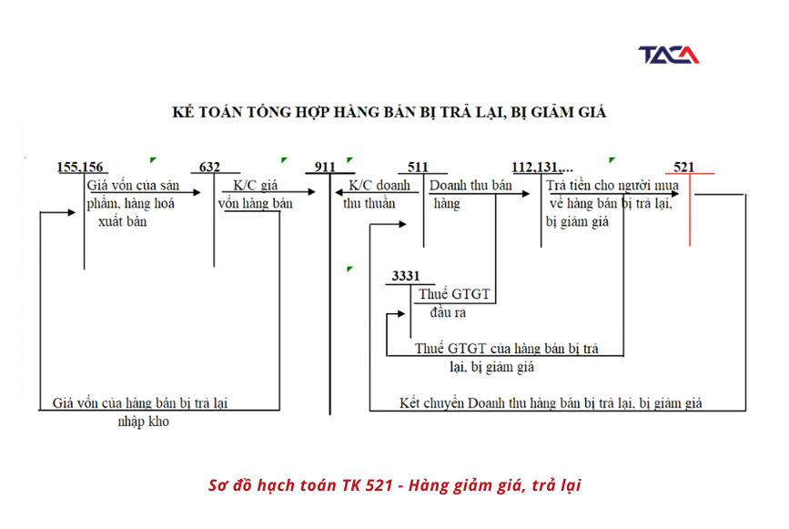 GIẢM GIÁ HÀNG BÁN THEO THÔNG TƯ 133 CHO DOANH NGHIỆP