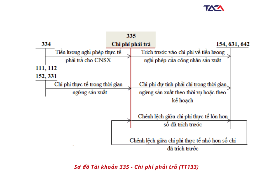 Hướng dẫn chi tiết hạch toán chi phí phải trả vào tài khoản 335 (kèm tình huống minh họa)