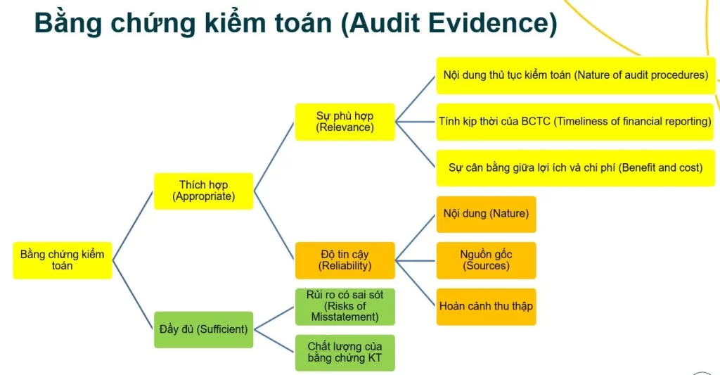bài tập kiểm toán