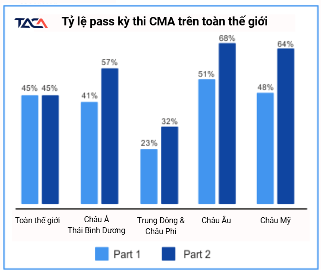 ty-le-pass-cma-tren-toan-the-gioi-hoc-cma-co-kho-khong