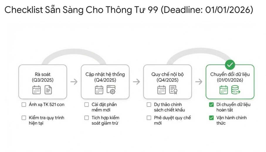 Hướng dẫn hạch toán các khoản giảm trừ doanh thu