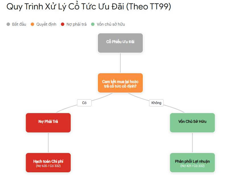 Xử lý cổ tức ưu đãi