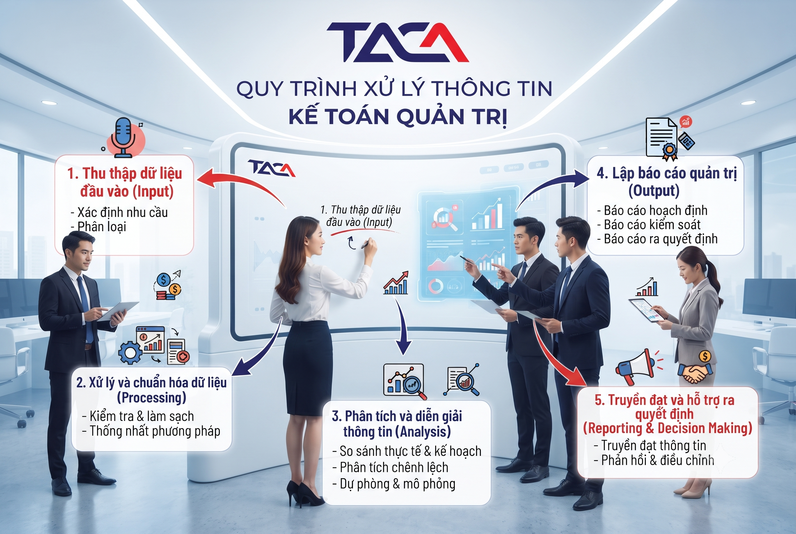 Quy trình xử lý thông tin kế toán quản trị chuẩn giúp ra quyết định đúng lúc - đúng chỗ
