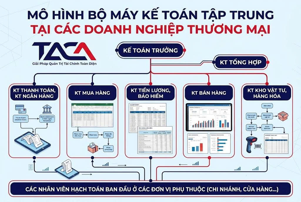 Tổ chức bộ máy kế toán công ty thương mại hoạt động hiệu quả