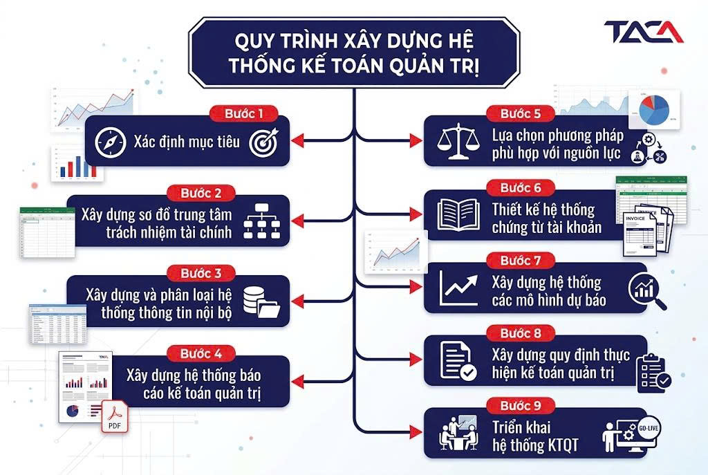 Hệ thống kế toán quản trị - Giải pháp tối ưu dòng tiền, kiểm soát chi phí & hoạch định chiến lược DN